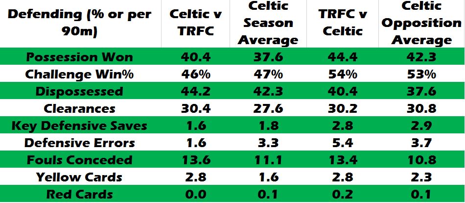 The Rangers v Celtic preview by numbers