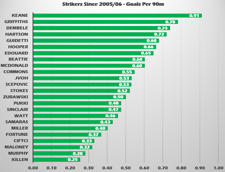 Comparing Strikers Since Strachan