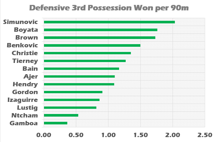 Defensive 3rd Possession